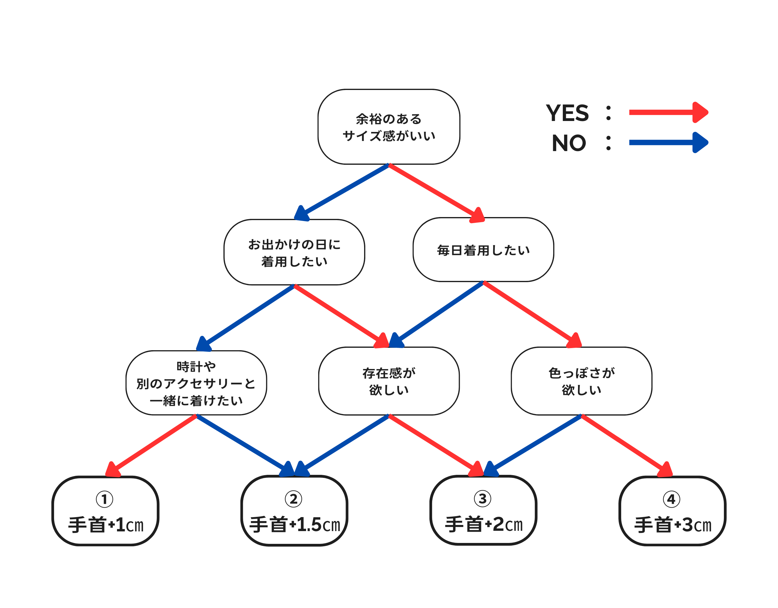 メンズシルバーアクセサリーブランドLION HEART(ライオンハート)のスタッフが解説する、「あなたのベストサイズは?ブレスレットサイズYes/Noチャート」