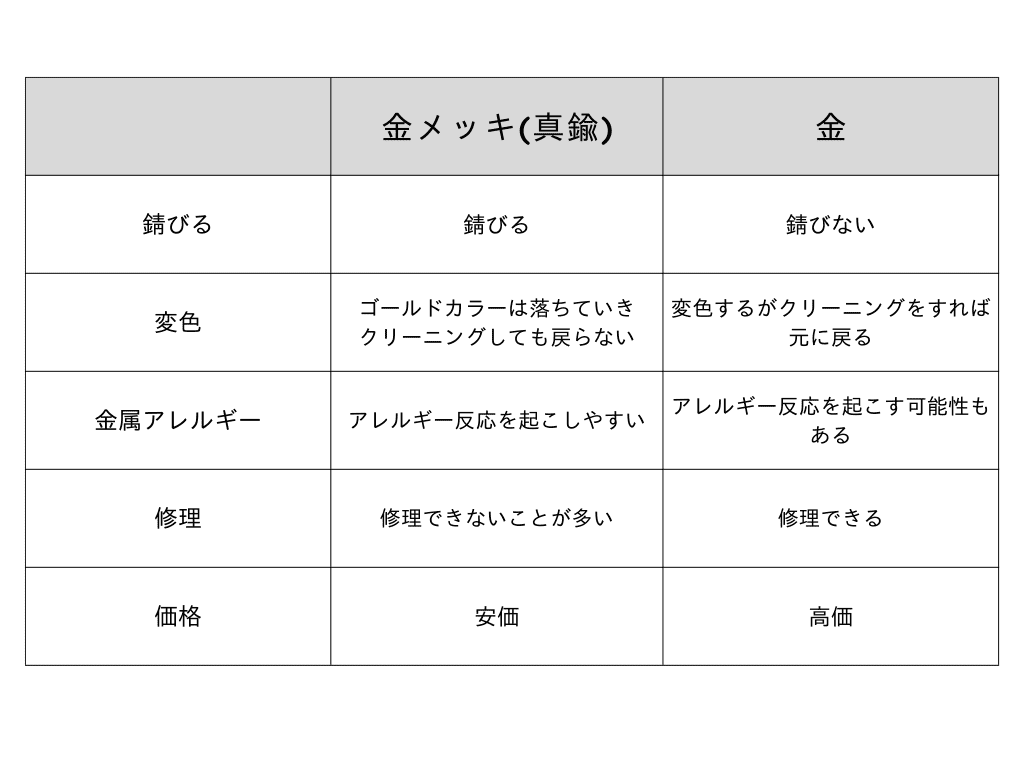 メンズアクセサリーライオンハートの金メッキと金の特徴項目別違いの比較表