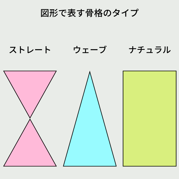 最近ではパーソナルカラーや骨格診断を踏まえた洋服選びをする人も多くいますが、ジュエリーもこの診断に当てはめて選ぶことができます。  特にネックレスはデコルテラインになぞって身に付けるアイテムですので、骨格診断を取り入れて選ぶことでより自分に似合うネックレスを見つけるかもしれません。  骨格には3タイプあり「ストレート」「ウェーブ」「ナチュラル」に分けることができ、タイプごとにネックレスが似合うといわれているデザインや長さがあります。  タイプによって首の長さや太さが変わるので自分の特徴を知っておくだけでもフィットするネックレスが見つかるかもしれませんよ！  ここではそれぞれのタイプの首に注目してご説明いたします。～ストレート～  首の長さは身長に比べて短め。  ★オススメ★  シンプルなデザインのも。長さは55㎝・80㎝・110㎝と長めなネックレス。  ～ウェーブ～  首の長さは身長に比べて長め。  ★オススメ★  華奢で首元が目立つもの。長さは35~40㎝・40~43㎝・55㎝・80㎝と短いものから胸のあたりまでの長さがベスト。  ～ナチュラル～  首の長さは他のタイプに比べてかなり個人差がある。首の筋が目立つ。  ★オススメ★  大きめの飾りがついたもの。長さは55㎝・80㎝・110㎝と長めなネックレス。