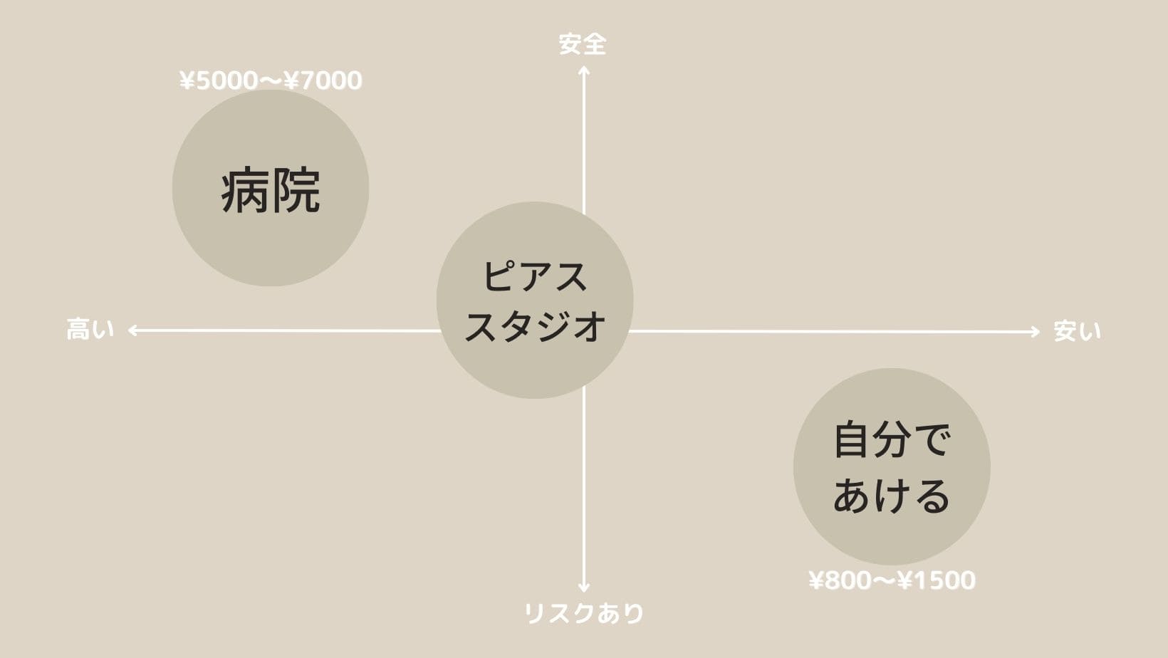 ピアスはどこで開ける?病院で開ける場合と自分であける場合のメリットとデメリットを解説!